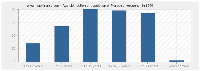 Age distribution of population of Plorec-sur-Arguenon in 1999
