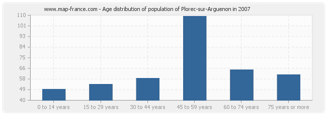 Age distribution of population of Plorec-sur-Arguenon in 2007
