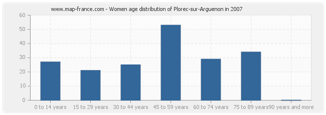 Women age distribution of Plorec-sur-Arguenon in 2007