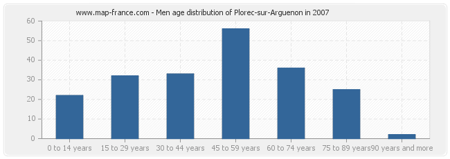 Men age distribution of Plorec-sur-Arguenon in 2007