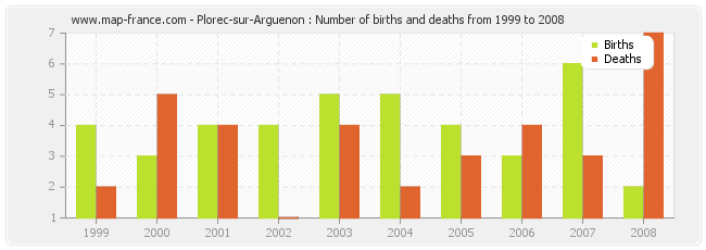 Plorec-sur-Arguenon : Number of births and deaths from 1999 to 2008