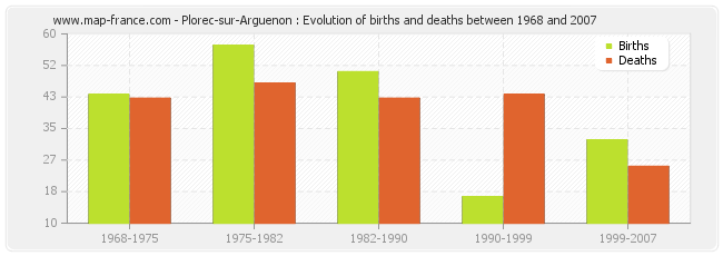 Plorec-sur-Arguenon : Evolution of births and deaths between 1968 and 2007