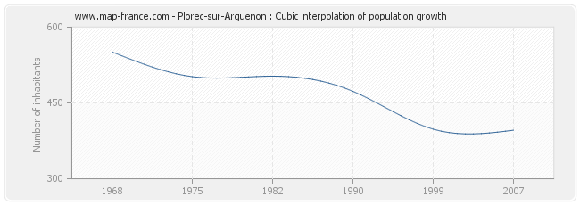 Plorec-sur-Arguenon : Cubic interpolation of population growth