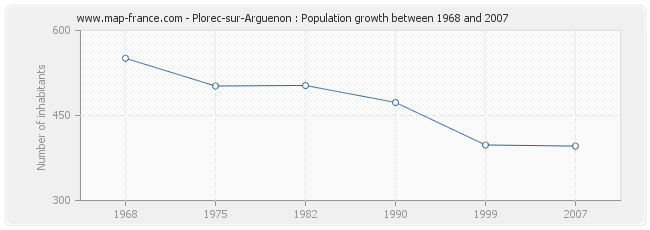 Population Plorec-sur-Arguenon