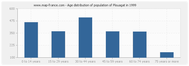 Age distribution of population of Plouagat in 1999