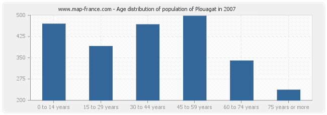 Age distribution of population of Plouagat in 2007
