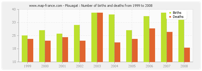 Plouagat : Number of births and deaths from 1999 to 2008