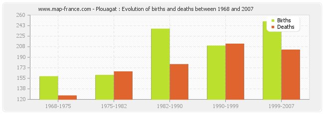 Plouagat : Evolution of births and deaths between 1968 and 2007