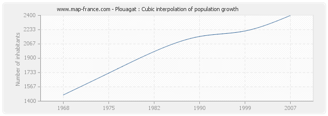 Plouagat : Cubic interpolation of population growth