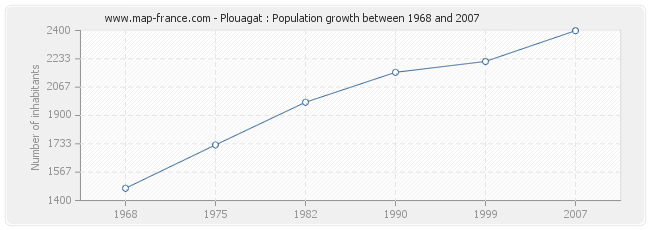 Population Plouagat