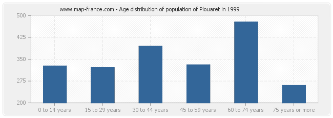 Age distribution of population of Plouaret in 1999