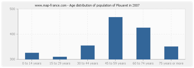 Age distribution of population of Plouaret in 2007