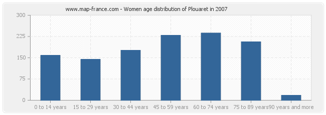 Women age distribution of Plouaret in 2007