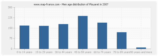 Men age distribution of Plouaret in 2007