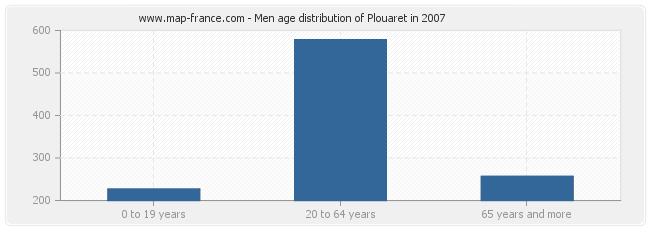Men age distribution of Plouaret in 2007