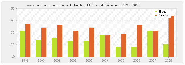 Plouaret : Number of births and deaths from 1999 to 2008