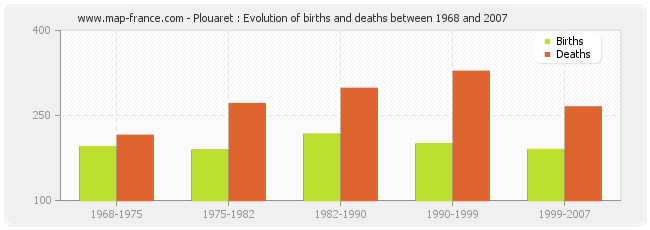 Plouaret : Evolution of births and deaths between 1968 and 2007
