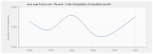 Plouaret : Cubic interpolation of population growth