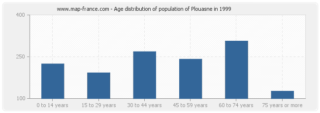 Age distribution of population of Plouasne in 1999