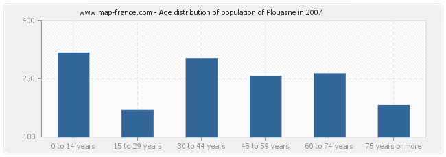 Age distribution of population of Plouasne in 2007