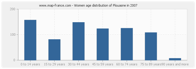 Women age distribution of Plouasne in 2007
