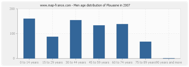 Men age distribution of Plouasne in 2007