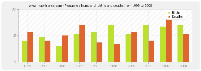 Plouasne : Number of births and deaths from 1999 to 2008