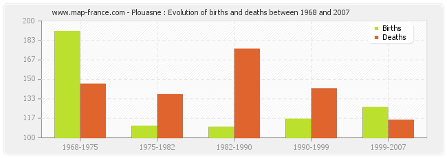 Plouasne : Evolution of births and deaths between 1968 and 2007