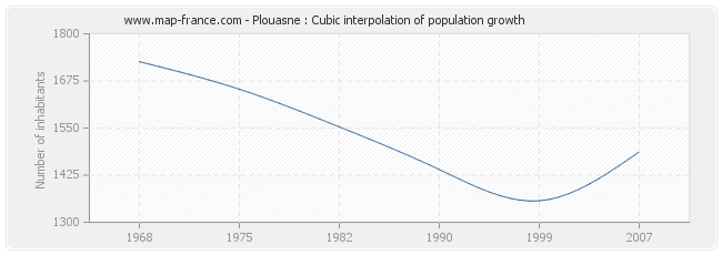 Plouasne : Cubic interpolation of population growth