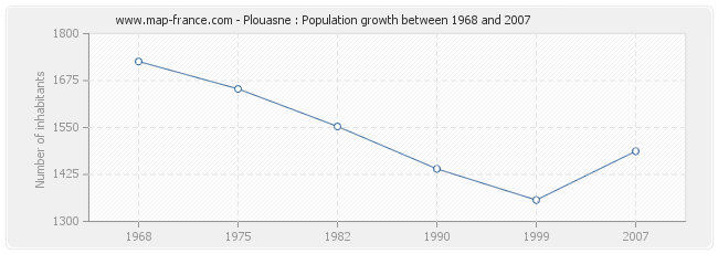 Population Plouasne