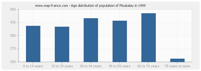 Age distribution of population of Ploubalay in 1999
