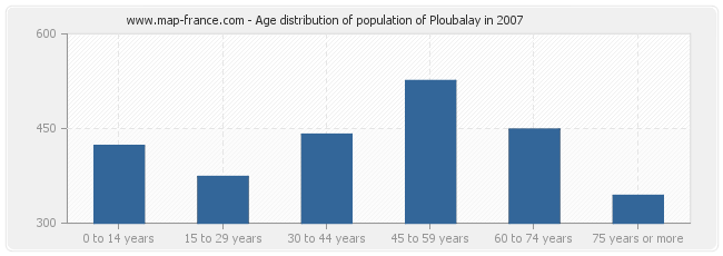 Age distribution of population of Ploubalay in 2007