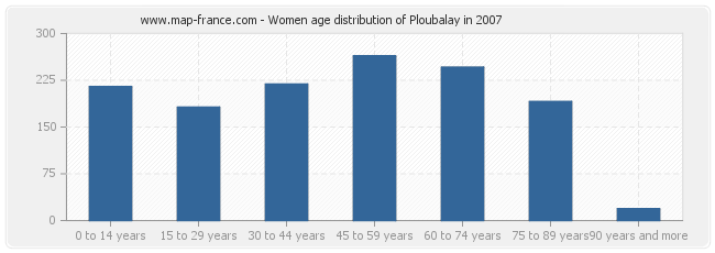 Women age distribution of Ploubalay in 2007