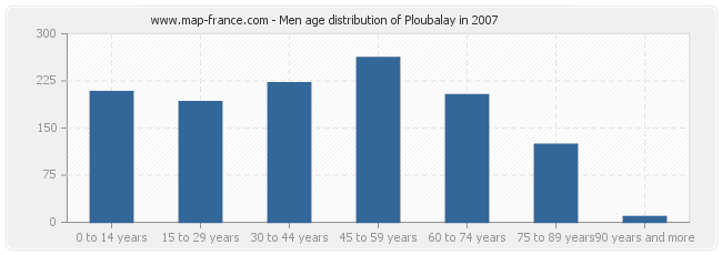 Men age distribution of Ploubalay in 2007
