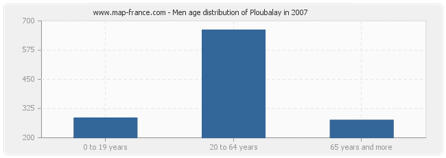 Men age distribution of Ploubalay in 2007