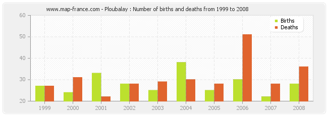 Ploubalay : Number of births and deaths from 1999 to 2008