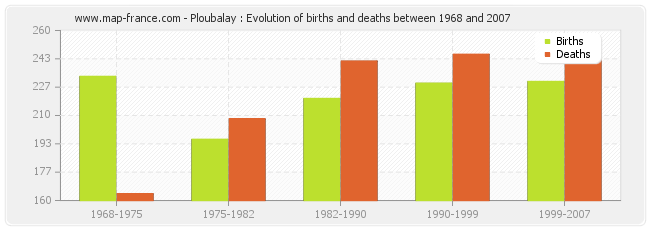 Ploubalay : Evolution of births and deaths between 1968 and 2007