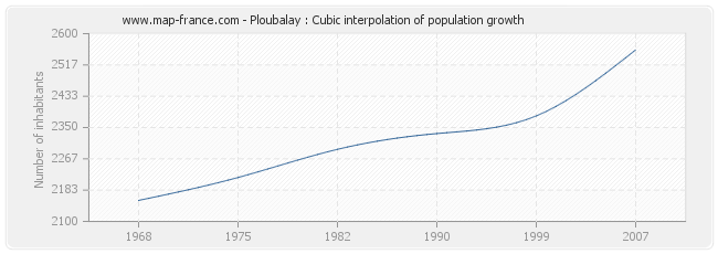 Ploubalay : Cubic interpolation of population growth