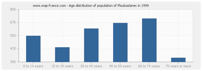 Age distribution of population of Ploubazlanec in 1999