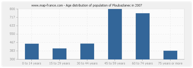 Age distribution of population of Ploubazlanec in 2007