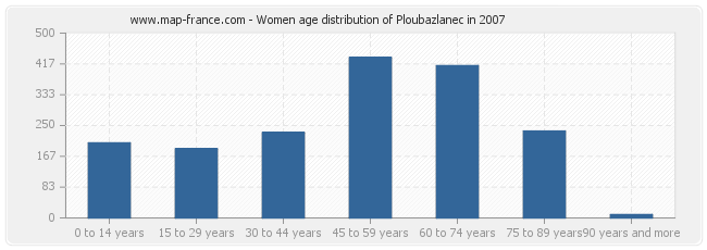Women age distribution of Ploubazlanec in 2007