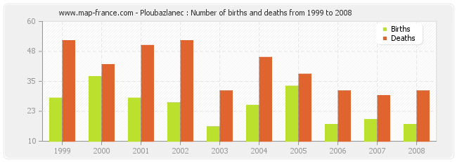 Ploubazlanec : Number of births and deaths from 1999 to 2008