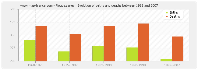 Ploubazlanec : Evolution of births and deaths between 1968 and 2007