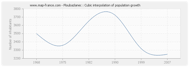 Ploubazlanec : Cubic interpolation of population growth