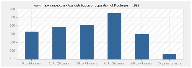Age distribution of population of Ploubezre in 1999