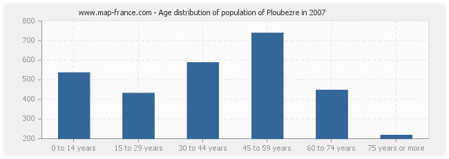 Age distribution of population of Ploubezre in 2007