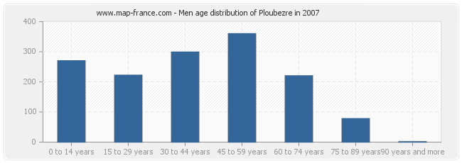 Men age distribution of Ploubezre in 2007
