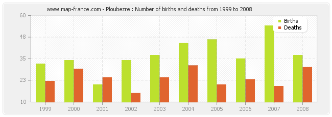 Ploubezre : Number of births and deaths from 1999 to 2008