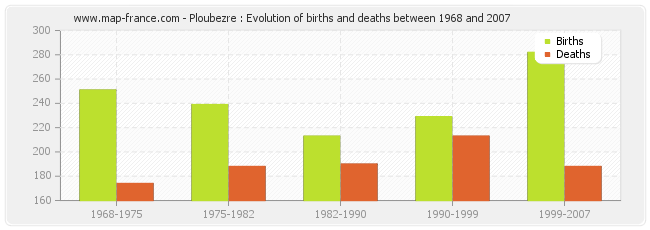 Ploubezre : Evolution of births and deaths between 1968 and 2007