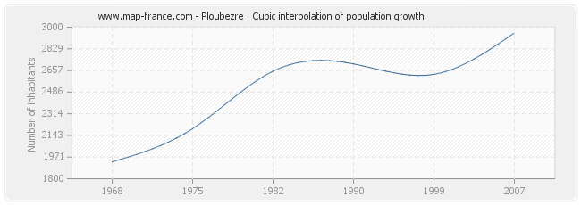 Ploubezre : Cubic interpolation of population growth